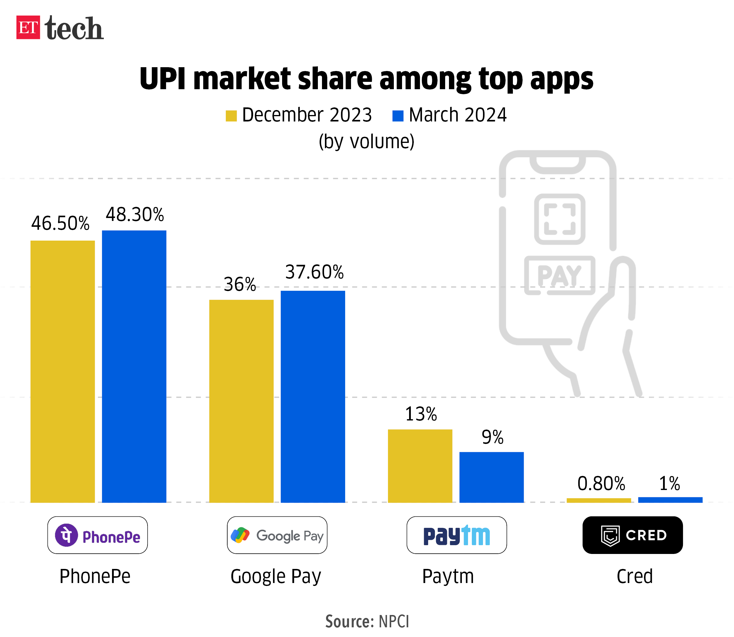 UPI market share among top apps Apr 2024 Graphic